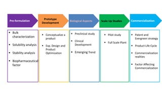 Pre-formulation
Prototype
Development
Biological Aspects Scale Up Studies Commercialization
 Bulk
characterization
 Solubility analysis
 Stability analysis
 Biopharmaceutical
factor
 Preclinical study
 Clinical
Development
 Emerging Trend
 Conceptualize a
product
 Exp. Design and
Product
Optimization
 Patent and
Evergreen strategy
 Product Life Cycle
 Commercialization
realities
 Factor Affecting
Commercialization
 Pilot study
 Full Scale Plant
 