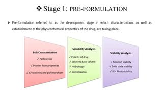 Stage 1: PRE-FORMULATION
 Pre-formulation referred to as the development stage in which characterization, as well as
establishment of the physicochemical properties of the drug, are taking place.
Bulk Characterization
✓ Particle size
✓ Powder flow properties
✓ Crystallinity and polymorphism
Solubility Analysis
✓ Polarity of drug
✓ Solvents & co-solvent
✓ Hydrotropy
✓ Complexation
Stability Analysis
✓ Solution stability
✓ Solid state stability
✓ ICH Photostability
 