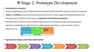 Stage 2: Prototype Development
 Conceptualize a product:
• Aspects regarding the active pharmaceutical ingredients (APIs) and their chemical nature are covered.
• Safety and efficacy concerns during the preclinical and the clinical stages of drug developments are
also discussed in addition to the issues of regulation and intellectual property.
• Pharmaceutical chemists and formulators typically tend to modify the drug’s chemical, physical,
economic, and biological characteristics by following the technique of salt conversion of drug
substances E.g.
 Experimental Design and Product Optimization:
With cyclic aliphatic
amine DICLOFENAC With Sodium Salt
Solubility
Purpose of
experiment
Select factor
to be
investigated
Select proper
measurable
response
Exp.Design
Conduct The
Exp.
Analyze Data
Obtained
Conclusion
Based on
Analysis
 