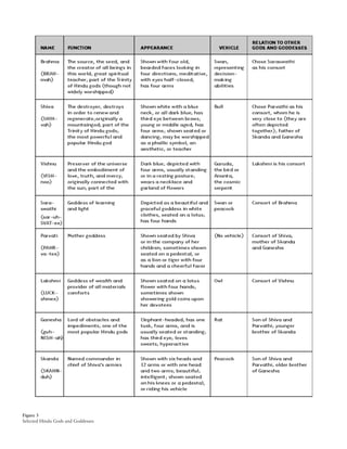 Figure 3
Selected Hindu Gods and Goddesses
 