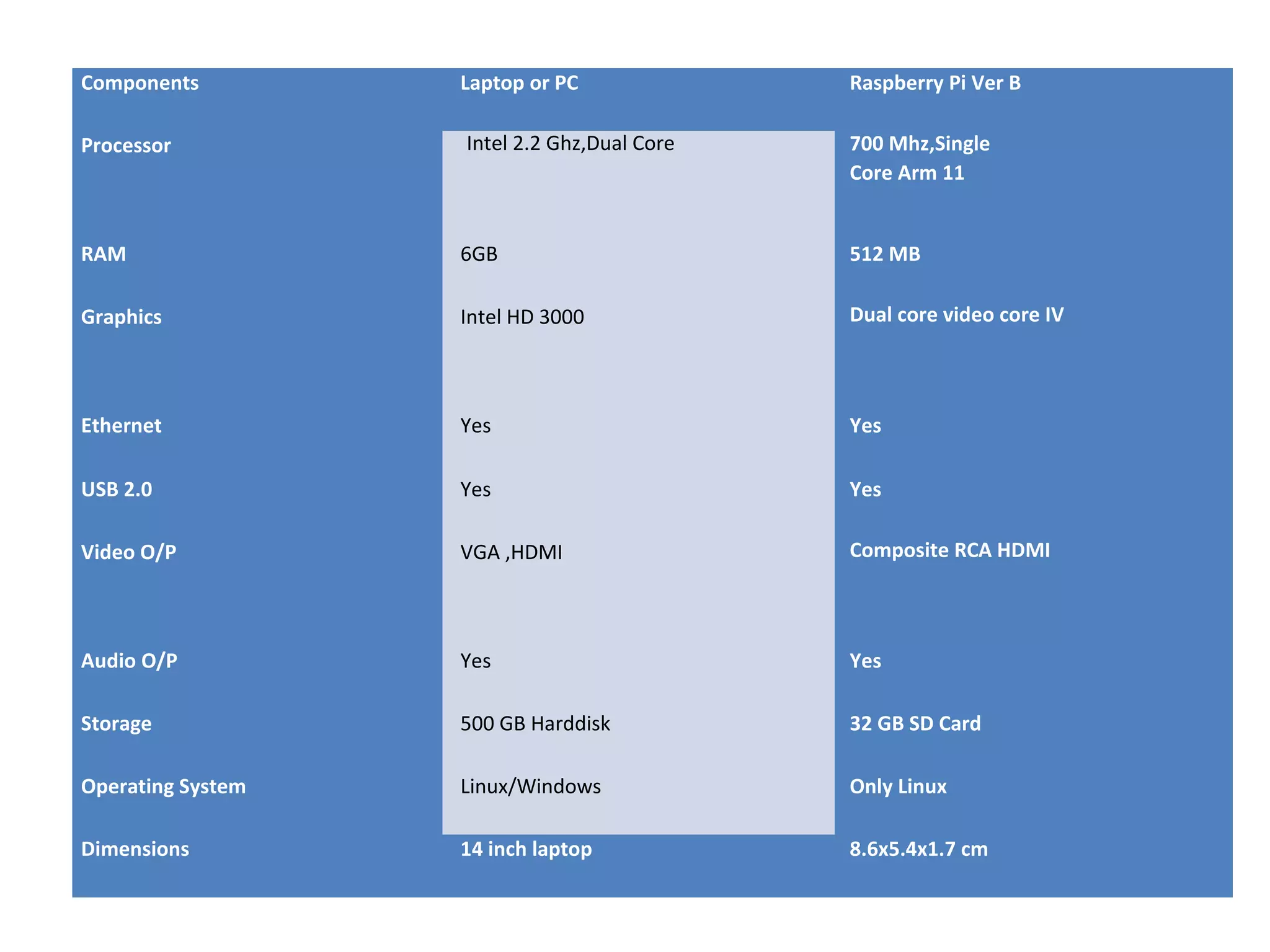 Components Laptop or PC Raspberry Pi Ver B
Processor Intel 2.2 Ghz,Dual Core 700 Mhz,Single
Core Arm 11
RAM 6GB 512 MB
Graphics Intel HD 3000 Dual core video core IV
Ethernet Yes Yes
USB 2.0 Yes Yes
Video O/P VGA ,HDMI Composite RCA HDMI
Audio O/P Yes Yes
Storage 500 GB Harddisk 32 GB SD Card
Operating System Linux/Windows Only Linux
Dimensions 14 inch laptop 8.6x5.4x1.7 cm
 