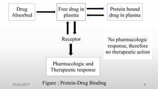 Protein Drug Binding | PPTX