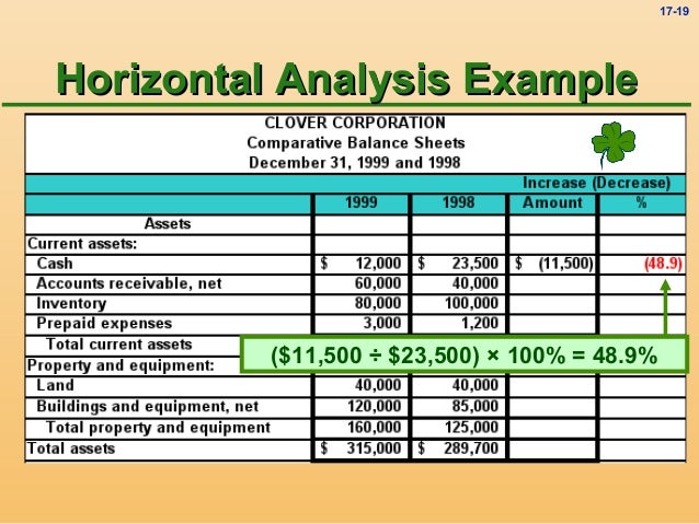 financial analysis example