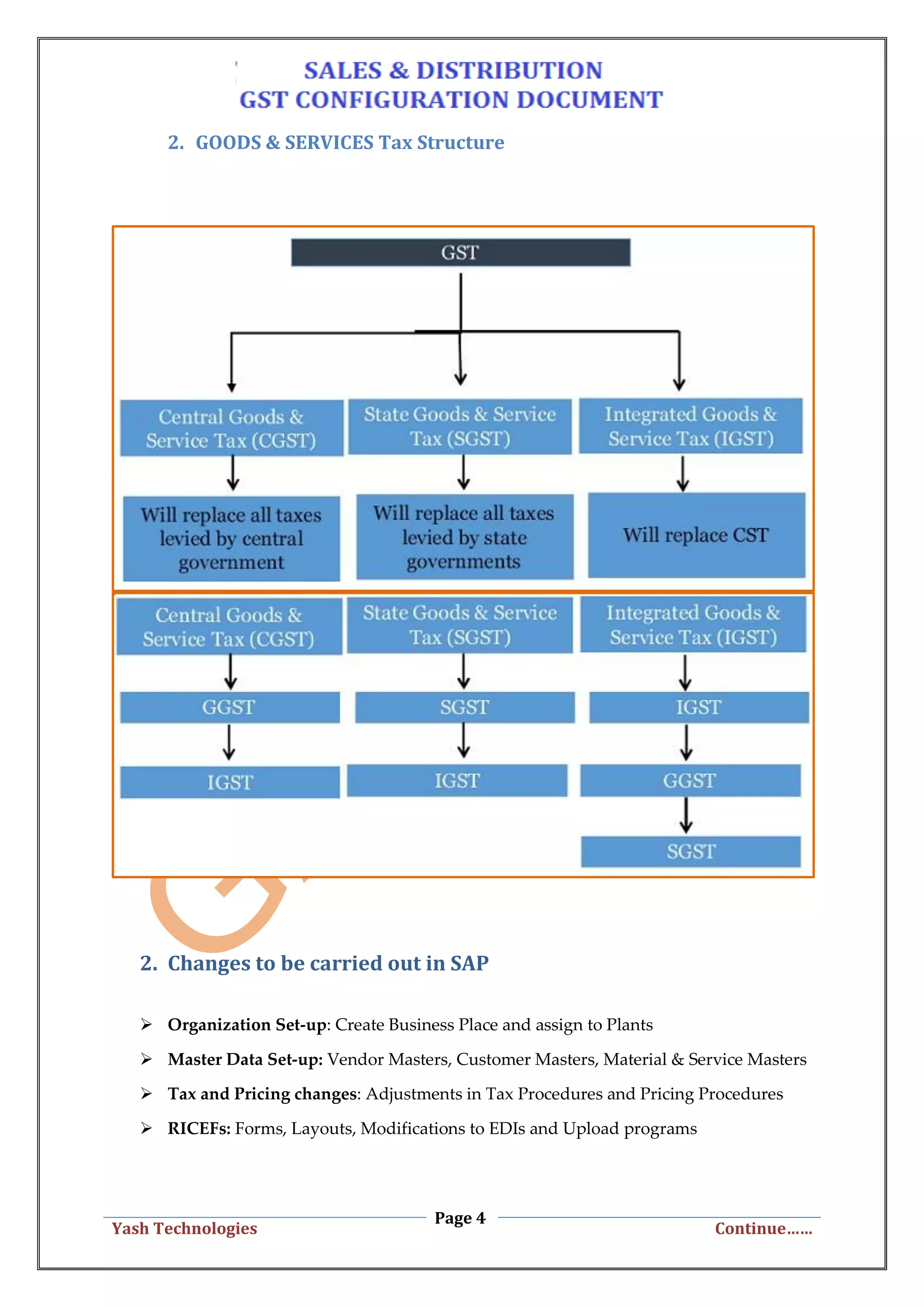 Page 4
Yash Technologies Continue……
2. GOODS & SERVICES Tax Structure
2. Changes to be carried out in SAP
 Organization Set-up: Create Business Place and assign to Plants
 Master Data Set-up: Vendor Masters, Customer Masters, Material & Service Masters
 Tax and Pricing changes: Adjustments in Tax Procedures and Pricing Procedures
 RICEFs: Forms, Layouts, Modifications to EDIs and Upload programs
 