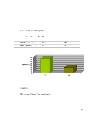 Q10. Do you like sound quality?


       A)   Yes         B)   No


SOUND QUALITY                YES            NO
PERCENTAGE                   72             28




           80
           70
           60
           50
  PERCENTAGE
           40
           30
           20
           10
            0
                               YES               NO




ANSWER:


72% yes and 28% don‟t like sound quality.




                                                      45
 