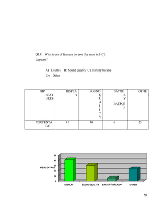 Q15. What types of features do you like most in HCL
Laptops?


        A) Display B) Sound quality C) Battery backup
        D) Other



   HP                 DISPLA           SOUND             BATTE            OTHE
        FEAT               Y               Q                  R                     R
        URES                               U                  Y
                                           A             BACKU
                                           L                 P
                                           I
                                           T
                                           Y
PERCENTA              41               30                6                23
     GE




               50

               40

            30
   PERCENTAGE
            20

               10

                0
                     DISPLAY     SOUND QUALITY   BATTERY BACKUP   OTHER




                                                                               50
 