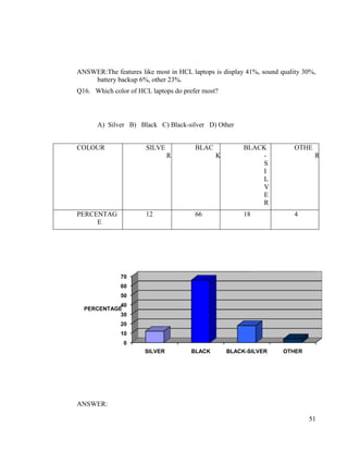 ANSWER:The features like most in HCL laptops is display 41%, sound quality 30%,
    battery backup 6%, other 23%.
Q16. Which color of HCL laptops do prefer most?



      A) Silver B) Black C) Black-silver D) Other


COLOUR                 SILVE           BLAC            BLACK           OTHE
                               R              K            -                  R
                                                           S
                                                           I
                                                           L
                                                           V
                                                           E
                                                           R
PERCENTAG              12              66              18              4
     E




              70
              60
              50
            40
  PERCENTAGE
            30
              20
              10
               0
                      SILVER          BLACK       BLACK-SILVER      OTHER




ANSWER:

                                                                            51
 