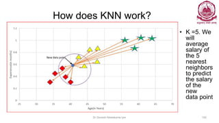 How does KNN work?
• K =5. We
will
average
salary of
the 5
nearest
neighbors
to predict
the salary
of the
new
data point
Dr Ganesh Neelakanta Iyer 100
 