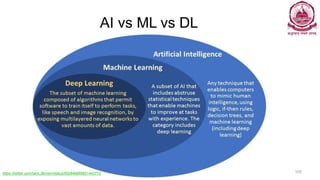 AI vs ML vs DL
Dr Ganesh Neelakanta Iyer 105https://twitter.com/IainLJBrown/status/952846885651443712
 