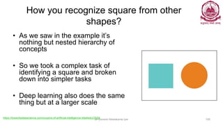 How you recognize square from other
shapes?
• As we saw in the example it’s
nothing but nested hierarchy of
concepts
• So we took a complex task of
identifying a square and broken
down into simpler tasks
• Deep learning also does the same
thing but at a larger scale
Dr Ganesh Neelakanta Iyer 109
https://towardsdatascience.com/cousins-of-artificial-intelligence-dda4edc27b55
 