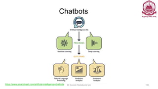 Chatbots
Dr Ganesh Neelakanta Iyer 130https://www.smartsheet.com/artificial-intelligence-chatbots
 