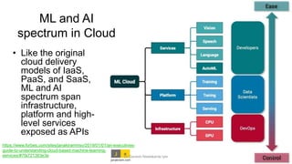 ML and AI
spectrum in Cloud
• Like the original
cloud delivery
models of IaaS,
PaaS, and SaaS,
ML and AI
spectrum span
infrastructure,
platform and high-
level services
exposed as APIs
Dr Ganesh Neelakanta Iyer 135
https://www.forbes.com/sites/janakirammsv/2019/01/01/an-executives-
guide-to-understanding-cloud-based-machine-learning-
services/#7fa721383e3e
 