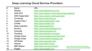 Deep Learning Cloud Service Providers
# Name URL
1 Alibaba https://www.alibabacloud.com
2 AWS EC2 https://aws.amazon.com/machine-learning/amis
3 AWS Sagemaker https://aws.amazon.com/sagemaker
4 Cirrascale http://www.cirrascale.com
5 Cogeco Peer 1 https://www.cogecopeer1.com
6 Crestle https://www.crestle.com
7 Deep Cognition https://deepcognition.ai
8 Domino https://www.dominodatalab.com
9 Exoscale https://www.exoscale.com
10 FloydHub https://www.floydhub.com/jobs
11 Google Cloud https://cloud.google.com/products/ai
12 Google Colab https://colab.research.google.com
13 GPUEater https://www.gpueater.com
14 Hetzner https://www.hetzner.com
15 IBM Watson https://www.ibm.com/watson
16 Kaggle https://www.kaggle.com
https://towardsdatascience.com/list-of-deep-
learning-cloud-service-providers-579f2c769ed6
 