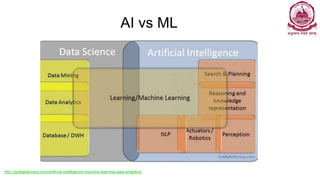 AI vs ML
http://godigitalcrazy.com/artificial-intelligence-machine-learning-data-analytics/
 
