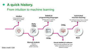 A quick history.
From intuition to machine learning
Early
1900s
1970s
1990s
Now
Intuition Statistical
programming languages
Automated
machine learning
Manual analysis Visual statistical software
Using experience and
judgement to predict
outcomes
Writing code to construct
statistical models
The software knows how to analyze
your data and does it for you
Manual
calculations to
predict outcomes
Drag and drop workflows with menu
driven commands to set up and
statistical analysisSlide credit: Edit
 