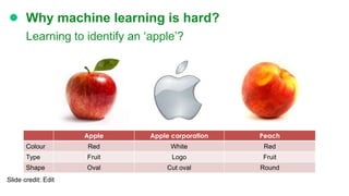 Why machine learning is hard?
Learning to identify an ‘apple’?
Apple Apple corporation Peach
Colour Red White Red
Type Fruit Logo Fruit
Shape Oval Cut oval Round
Slide credit: Edit
 