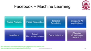 Facebook + Machine Learning
Textual Analysis Facial Recognition
Targeted
Advertising
Designing AI
Applications
Newsfeeds
Friend
Recommendations
Crime detection
Offensive
Video/Image
detection
Dr Ganesh Neelakanta Iyer 38
https://www.forbes.com/sites/bernardmarr/2016/12/29/4-amazing-ways-facebook-uses-
deep-learning-to-learn-everything-about-you/#4ce85447ccbf
 