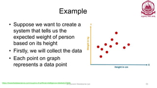 Example
• Suppose we want to create a
system that tells us the
expected weight of person
based on its height
• Firstly, we will collect the data
• Each point on graph
represents a data point
Dr Ganesh Neelakanta Iyer 49
https://towardsdatascience.com/cousins-of-artificial-intelligence-dda4edc27b55
 