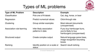 Types of ML problems
Type of ML Problem Description Example
Classification Pick one of N labels Cat, dog, horse, or bear
Regression Predict numerical values Click-through rate
Clustering Group similar examples Most relevant documents
(unsupervised)
Association rule learning Infer likely association
patterns in data
If you buy hamburger buns,
you're likely to buy
hamburgers (unsupervised)
Structured output Create complex output Natural language parse trees,
image recognition bounding
boxes
Ranking Identify position on a scale or
status
Search result ranking
Dr Ganesh Neelakanta Iyer 54
 