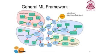 General ML Framework
Dr Ganesh Neelakanta Iyer 57
 