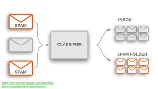 Classification
• A classification problem is when the output variable is a category,
such as “red” or “blue” or “disease” and “no disease”
• A classification model attempts to draw some conclusion from
observed values
• Given one or more inputs a classification model will try to predict the
value of one or more outcomes
https://developers.google.com/machine-
learning/guides/text-classification/
 