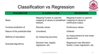 Classification vs Regression
PARAMENTER CLASSIFICATION REGRESSION
Basic
Mapping Fuction is used for
mapping of values to predefined
classes.
Mapping Fuction is used for
mapping of values to
continuous output.
Involves prediction of Discrete values Continuous values
Nature of the predicted data Unordered Ordered
Method of calculation by measuring accuracy
by measurement of root mean
square error
Example Algorithms
Decision tree, logistic
regression, etc.
Regression tree (Random
forest), Linear regression, etc.
Dr Ganesh Neelakanta Iyer 61
 