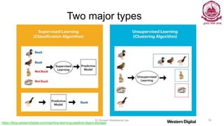 Two major types
Dr Ganesh Neelakanta Iyer 78
https://blog.westerndigital.com/machine-learning-pipeline-object-storage/
 