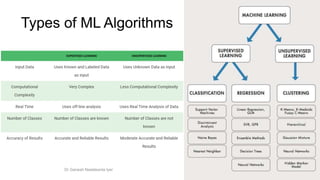 Types of ML Algorithms
Dr Ganesh Neelakanta Iyer
80
 
