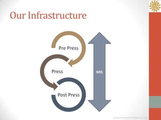 Our Infrastructure


            Pre Press



         Press          MIS




           Post Press



                              ganeshmudra2011@gmail.com
 