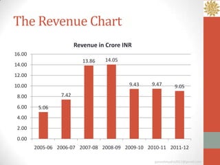 The Revenue Chart
                        Revenue in Crore INR
16.00
                           13.86   14.05
14.00
12.00
10.00                                      9.43   9.47       9.05
 8.00            7.42

 6.00    5.06
 4.00
 2.00
 0.00
        2005-06 2006-07 2007-08 2008-09 2009-10 2010-11 2011-12

                                                   ganeshmudra2011@gmail.com
 