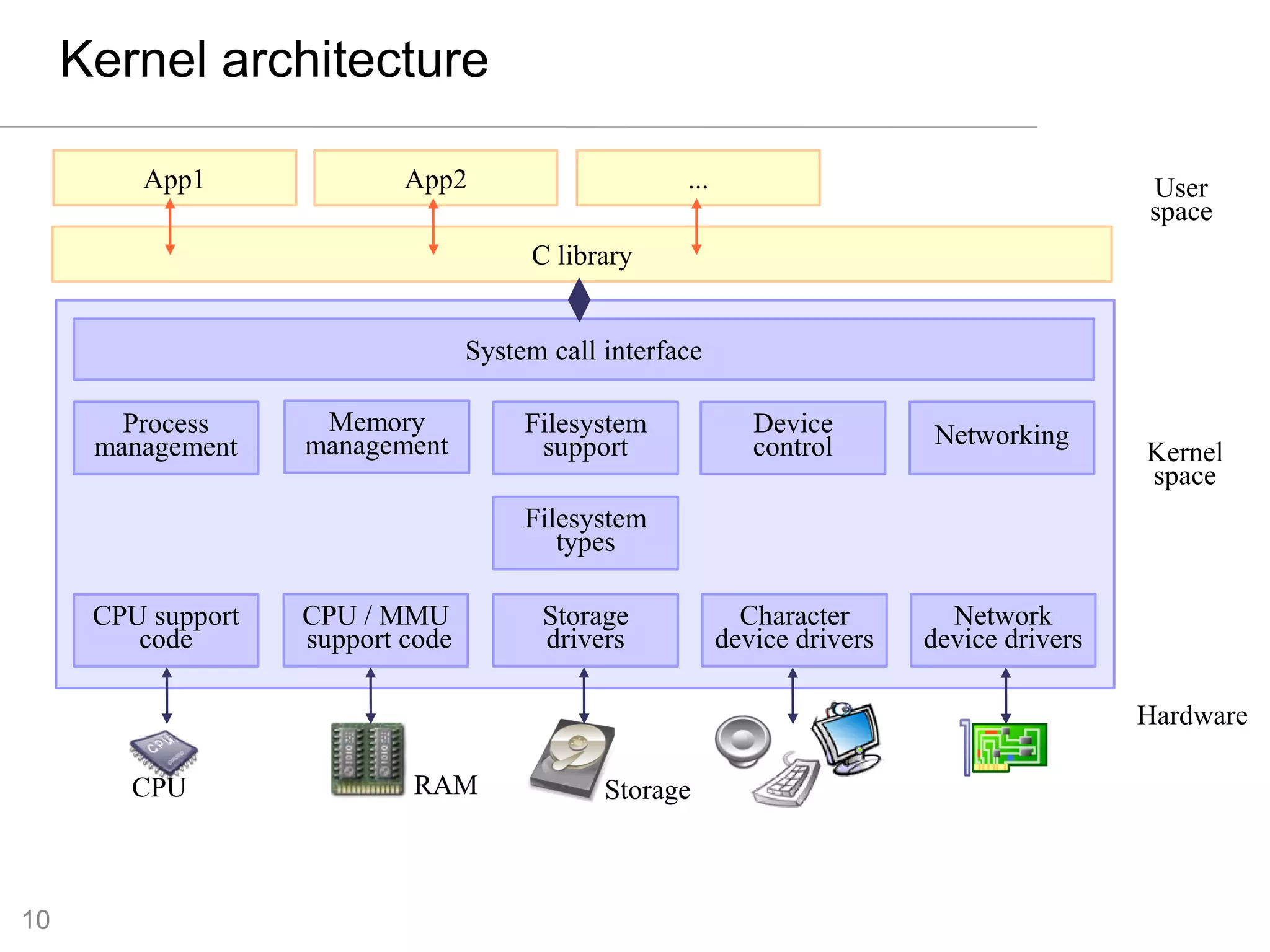 1010
Kernel architecture
System call interface
Process
management
Memory
management
Filesystem
support
Device
control Networking
CPU support
code
Filesystem
types
Storage
drivers
Character
device drivers
Network
device drivers
CPU / MMU
support code
C library
App1 App2 ... User
space
Kernel
space
Hardware
CPU RAM Storage
 