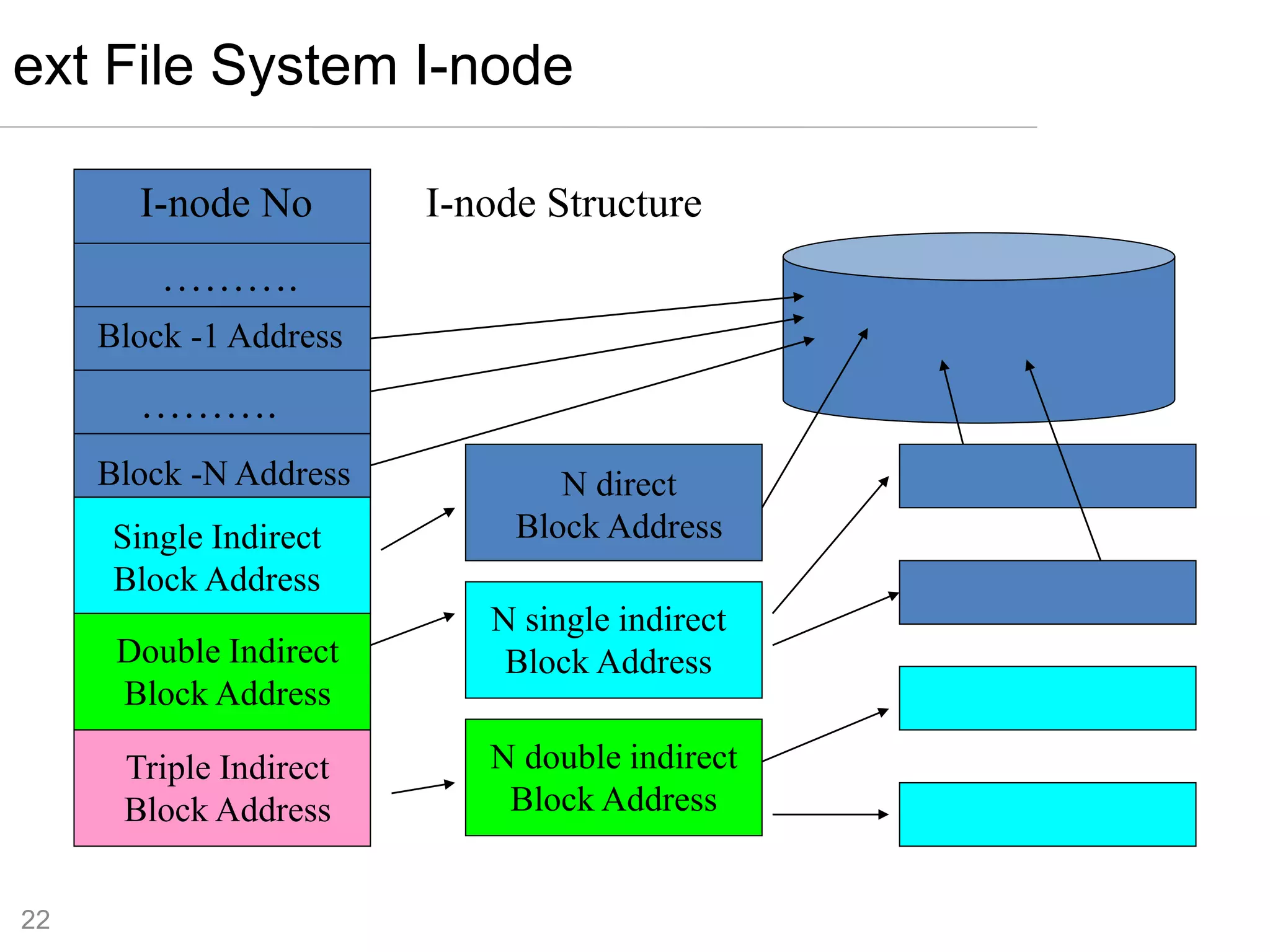 22
ext File System I-node
I-node StructureI-node No
……….
Block -1 Address
Block -N Address
……….
Single Indirect
Block Address
Double Indirect
Block Address
Triple Indirect
Block Address
N direct
Block Address
N single indirect
Block Address
N double indirect
Block Address
 