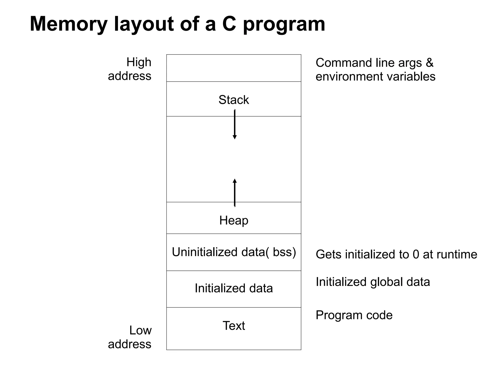 Memory layout of a C program
Stack
Heap
Uninitialized data( bss)
Initialized data
Text
High
address
Low
address
Command line args &
environment variables
Gets initialized to 0 at runtime
Initialized global data
Program code
 
