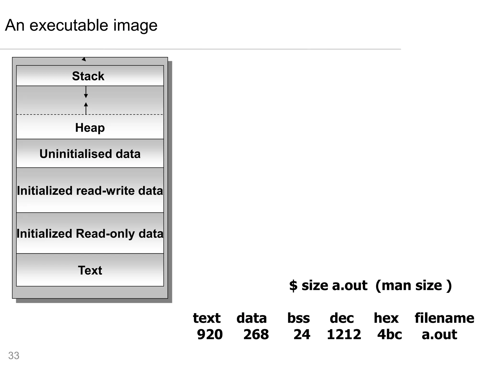 33
An executable image
Stack
Heap
Uninitialised data
Initialized read-write data
Initialized Read-only data
Text
$ size a.out (man size )
text data bss dec hex filename
920 268 24 1212 4bc a.out
 