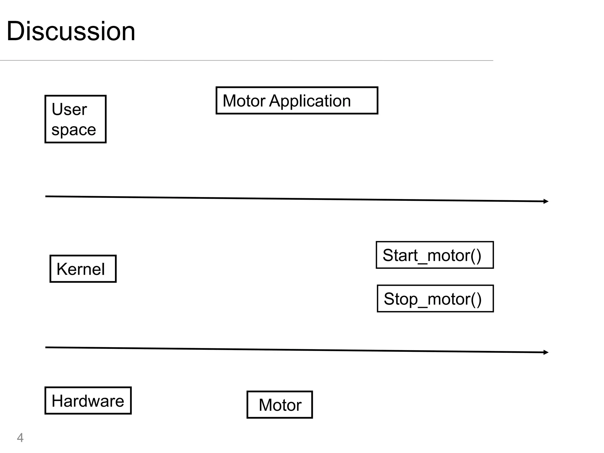 4
Discussion
Motor
Motor Application
Start_motor()
Stop_motor()
Hardware
Kernel
User
space
 