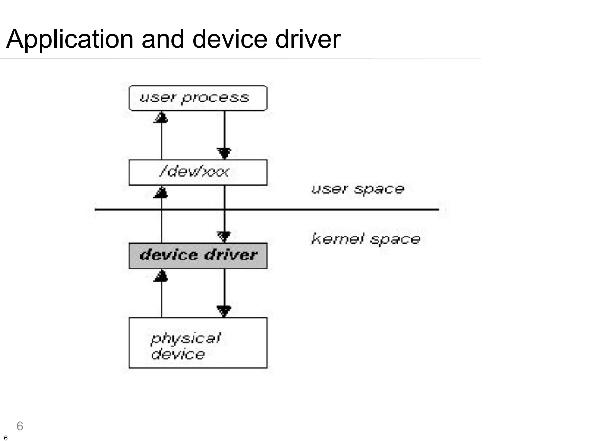 6
6
Application and device driver
 