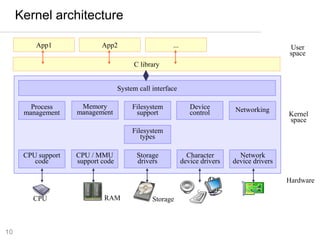 1010
Kernel architecture
System call interface
Process
management
Memory
management
Filesystem
support
Device
control Networking
CPU support
code
Filesystem
types
Storage
drivers
Character
device drivers
Network
device drivers
CPU / MMU
support code
C library
App1 App2 ... User
space
Kernel
space
Hardware
CPU RAM Storage
 