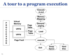15
A tour to a program execution
Execute
./a.out
Memory
Mapping
Demand
paging
LoadPage
Table
VPFN
VPFN
P
R
O
C
C
E
S
S
O
R
execute
Virtual
Memory
Page
Table
Page Fault
Swap
Space
Hard
Disc
Exit
 