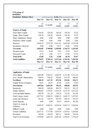 VNS group of
Institution
Standalone Balance Sheet ------------------- in Rs. Cr. -------------------
Mar '13 Mar '12 Mar '11 Mar '10 Mar '09
12
months
12 months
12
months
12
months
12
months
Sources of Funds
Total Share Capital 128.30 128.30 128.30 128.30 73.32
Equity Share Capital 128.30 128.30 128.30 128.30 73.32
Share Application Money 0.00 0.00 0.00 0.00 0.00
Preference Share Capital 0.00 0.00 0.00 0.00 0.00
Reserves 2,928.55 2,572.58 2,161.51 1,622.00 1,153.99
Revaluation Reserves 0.00 0.00 14.27 14.42 14.58
Net worth 3,056.85 2,700.88 2,304.08 1,764.72 1,241.89
Secured Loans 12.93 0.20 8.23 13.82 34.52
Unsecured Loans 0.75 2.06 5.17 12.96 19.15
Total Debt 13.68 2.26 13.40 26.78 53.67
Total Liabilities 3,070.53 2,703.14 2,317.48 1,791.50 1,295.56
Mar '13 Mar '12 Mar '11 Mar '10 Mar '09
12
months
12 months
12
months
12
months
12
months
Application of Funds
Gross Block 1,485.00 1,365.61 1,604.18 1,171.40 1,111.53
Less: Accum. Depreciation 784.65 748.42 728.88 637.59 600.82
Net Block 700.35 617.19 875.30 533.81 510.71
Capital Work in Progress 74.91 58.29 47.69 33.03 12.95
Investments 1,055.04 1,052.50 781.64 688.06 265.52
Inventories 548.50 449.60 405.72 303.53 281.32
Sundry Debtors 1,840.62 1,735.62 1,510.18 1,212.79 1,012.26
Cash and Bank Balance 288.79 321.10 124.22 112.43 181.49
Total Current Assets 2,677.91 2,506.32 2,040.12 1,628.75 1,475.07
Loans and Advances 761.41 336.19 587.55 402.31 516.55
Fixed Deposits 0.00 0.00 26.67 436.07 291.02
Total CA, Loans &
Advances
3,439.32 2,842.51 2,654.34 2,467.13 2,282.64
Differed Credit 0.00 0.00 0.00 0.00 0.00
Current Liabilities 2,013.13 1,717.06 1,634.38 1,534.63 1,265.88
Provisions 185.96 150.29 407.11 395.90 510.38
Total CL & Provisions 2,199.09 1,867.35 2,041.49 1,930.53 1,776.26
 