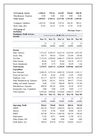 Net Current Assets 1,240.23 975.16 612.85 536.60 506.38
Miscellaneous Expenses 0.00 0.00 0.00 0.00 0.00
Total Assets 3,070.53 2,703.14 2,317.48 1,791.50 1,295.56
Contingent Liabilities 1,422.59 326.08 278.74 362.56 788.21
Book Value (Rs) 47.65 42.10 35.70 27.28 33.48
VNS group of
Institution
Previous Years »
Standalone Profit & Loss
account
------------------- in Rs. Cr. -------------------
Mar '13 Mar '12 Mar '11 Mar '10 Mar '09
12
months
12
months
12
months
12
months
12
months
Income
Sales Turnover 7,571.07 6,934.47 6,411.18 5,627.68 4,971.85
Excise Duty 435.77 366.45 325.05 232.09 293.06
Net Sales 7,135.30 6,568.02 6,086.13 5,395.59 4,678.79
Other Income 98.68 74.39 95.68 124.18 -67.25
Stock Adjustments 42.99 8.72 56.84 49.29 1.66
Total Income 7,276.97 6,651.13 6,238.65 5,569.06 4,613.20
Expenditure
Raw Materials 5,496.25 4,723.10 4,083.39 3,534.44 3,101.11
Power & Fuel Cost 47.30 42.66 35.90 31.02 29.04
Employee Cost 411.17 363.59 310.17 255.79 227.23
Other Manufacturing Expenses 28.04 201.41 245.26 200.37 173.63
Selling and Admin Expenses 0.00 37.65 500.68 508.56 351.80
Miscellaneous Expenses 600.92 487.65 40.86 56.38 43.53
Preoperative Exp. Capitalized 0.00 0.00 -6.20 -0.04 -1.17
Total Expenses 6,583.68 5,856.06 5,210.06 4,586.52 3,925.17
Mar '13 Mar '12 Mar '11 Mar '10 Mar '09
12
months
12
months
12
months
12
months
12
months
Operating Profit 594.61 720.68 932.91 858.36 755.28
PBDIT 693.29 795.07 1,028.59 982.54 688.03
Interest 25.41 27.66 20.69 20.00 28.55
PBDT 667.88 767.41 1,007.90 962.54 659.48
Depreciation 71.86 90.71 80.89 51.90 45.21
Other Written Off 0.00 0.00 0.00 0.00 0.00
Profit Before Tax 596.02 676.70 927.01 910.64 614.27
 