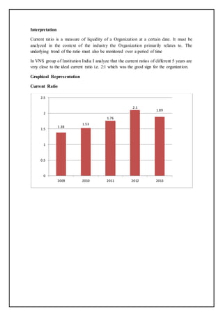 Interpretation
Current ratio is a measure of liquidity of a Organization at a certain date. It must be
analyzed in the context of the industry the Organization primarily relates to. The
underlying trend of the ratio must also be monitored over a period of time
In VNS group of Institution India I analyze that the current ratios of different 5 years are
very close to the ideal current ratio i.e. 2:1 which was the good sign for the organization.
Graphical Representation
Current Ratio
1.38
1.53
1.76
2.1
1.89
0
0.5
1
1.5
2
2.5
2009 2010 2011 2012 2013
 