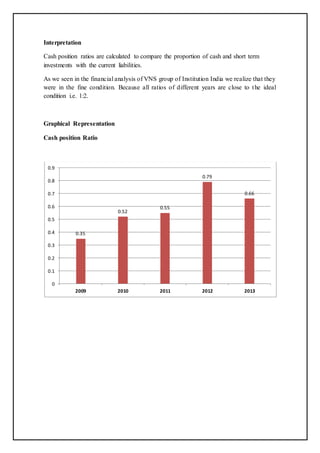 Interpretation
Cash position ratios are calculated to compare the proportion of cash and short term
investments with the current liabilities.
As we seen in the financial analysis of VNS group of Institution India we realize that they
were in the fine condition. Because all ratios of different years are close to the ideal
condition i.e. 1:2.
Graphical Representation
Cash position Ratio
0.35
0.52
0.55
0.79
0.66
0
0.1
0.2
0.3
0.4
0.5
0.6
0.7
0.8
0.9
2009 2010 2011 2012 2013
 