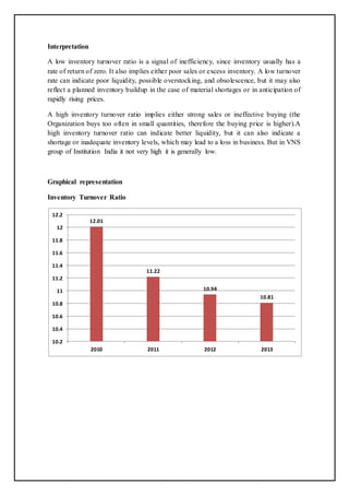 Interpretation
A low inventory turnover ratio is a signal of inefficiency, since inventory usually has a
rate of return of zero. It also implies either poor sales or excess inventory. A low turnover
rate can indicate poor liquidity, possible overstocking, and obsolescence, but it may also
reflect a planned inventory buildup in the case of material shortages or in anticipation of
rapidly rising prices.
A high inventory turnover ratio implies either strong sales or ineffective buying (the
Organization buys too often in small quantities, therefore the buying price is higher).A
high inventory turnover ratio can indicate better liquidity, but it can also indicate a
shortage or inadequate inventory levels, which may lead to a loss in business. But in VNS
group of Institution India it not very high it is generally low.
Graphical representation
Inventory Turnover Ratio
12.01
11.22
10.94
10.81
10.2
10.4
10.6
10.8
11
11.2
11.4
11.6
11.8
12
12.2
2010 2011 2012 2013
 