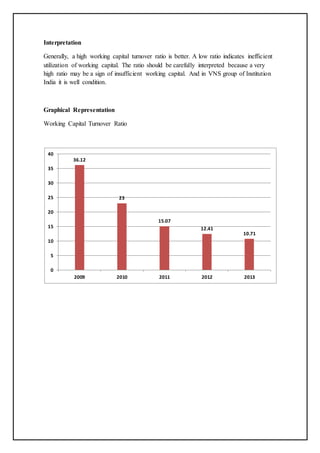 Interpretation
Generally, a high working capital turnover ratio is better. A low ratio indicates inefficient
utilization of working capital. The ratio should be carefully interpreted because a very
high ratio may be a sign of insufficient working capital. And in VNS group of Institution
India it is well condition.
Graphical Representation
Working Capital Turnover Ratio
36.12
23
15.07
12.41
10.71
0
5
10
15
20
25
30
35
40
2009 2010 2011 2012 2013
 