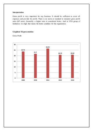 Interpretation
Gross profit is very important for any business. It should be sufficient to cover all
expenses and provide for profit. There is no norm or standard to interpret gross profit
ratio (GP ratio). Generally, a higher ratio is considered better. And in VNS group of
Institution it is high that means the better condition for the organization.
Graphical Representation
Gross Profit
23.75
21.7
26.35
20.79 20.82
0
5
10
15
20
25
30
2009 2010 2011 2012 2013
 