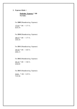 3. Expenses Ratio =
Particular Expenses * 100
Net Sales
For 2009 (Manufacturing Expenses)
173.63 * 100 = 3.71 %
4678.79
For 2010 (Manufacturing Expenses)
200.37 * 100 = 3.71 %
5395.59
For 2011 (Manufacturing Expenses)
245.26 * 100 = 4.02 %
6086.13
For 2012 (Manufacturing Expenses)
201.41 * 100 = 3.06 %
6568.02
For 2013 (Manufacturing Expenses)
28.04 * 100 = 0.39 %
7135.30
 