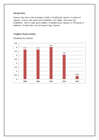 Interpretation
Expense ratio shows what percentage of sales is an individual expense or a group of
expenses. A lower ratio means more profitability and a higher ratio means less
profitability. And it is quite good condition of manufacturing expenses in VNS group of
Institution. It means they were not incurred huge expenses.
Graphical Representation
Manufacturing Expenses
3.71 3.71
4.02
3.06
0.39
0
0.5
1
1.5
2
2.5
3
3.5
4
4.5
2009 2010 2011 2012 2013
 