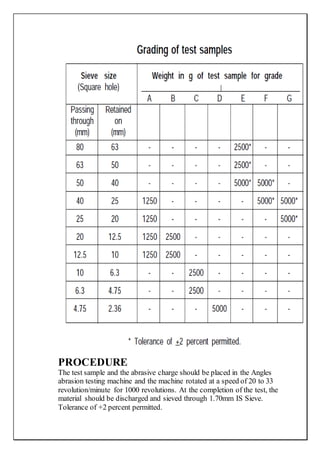 PROCEDURE
The test sample and the abrasive charge should be placed in the Angles
abrasion testing machine and the machine rotated at a speed of 20 to 33
revolution/minute for 1000 revolutions. At the completion of the test, the
material should be discharged and sieved through 1.70mm IS Sieve.
Tolerance of +2 percent permitted.
 