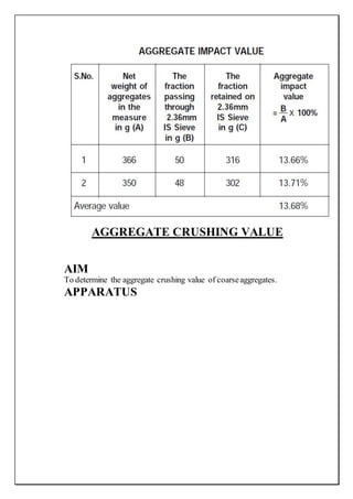 AGGREGATE CRUSHING VALUE
AIM
To determine the aggregate crushing value of coarseaggregates.
APPARATUS
 