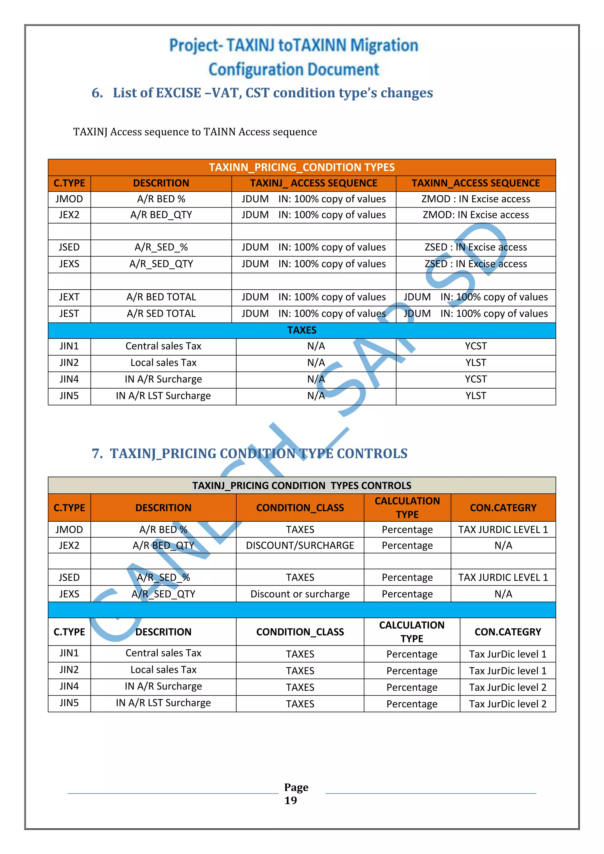 Page
19
6. List of EXCISE –VAT, CST condition type’s changes
TAXINJ Access sequence to TAINN Access sequence
7. TAXINJ_PRICING CONDITION TYPE CONTROLS
TAXINN_PRICING_CONDITION TYPES
C.TYPE DESCRITION TAXINJ_ ACCESS SEQUENCE TAXINN_ACCESS SEQUENCE
JMOD A/R BED % JDUM IN: 100% copy of values ZMOD : IN Excise access
JEX2 A/R BED_QTY JDUM IN: 100% copy of values ZMOD: IN Excise access
JSED A/R_SED_% JDUM IN: 100% copy of values ZSED : IN Excise access
JEXS A/R_SED_QTY JDUM IN: 100% copy of values ZSED : IN Excise access
JEXT A/R BED TOTAL JDUM IN: 100% copy of values JDUM IN: 100% copy of values
JEST A/R SED TOTAL JDUM IN: 100% copy of values JDUM IN: 100% copy of values
TAXES
JIN1 Central sales Tax N/A YCST
JIN2 Local sales Tax N/A YLST
JIN4 IN A/R Surcharge N/A YCST
JIN5 IN A/R LST Surcharge N/A YLST
TAXINJ_PRICING CONDITION TYPES CONTROLS
C.TYPE DESCRITION CONDITION_CLASS
CALCULATION
TYPE
CON.CATEGRY
JMOD A/R BED % TAXES Percentage TAX JURDIC LEVEL 1
JEX2 A/R BED_QTY DISCOUNT/SURCHARGE Percentage N/A
JSED A/R_SED_% TAXES Percentage TAX JURDIC LEVEL 1
JEXS A/R_SED_QTY Discount or surcharge Percentage N/A
C.TYPE DESCRITION CONDITION_CLASS
CALCULATION
TYPE
CON.CATEGRY
JIN1 Central sales Tax TAXES Percentage Tax JurDic level 1
JIN2 Local sales Tax TAXES Percentage Tax JurDic level 1
JIN4 IN A/R Surcharge TAXES Percentage Tax JurDic level 2
JIN5 IN A/R LST Surcharge TAXES Percentage Tax JurDic level 2
 